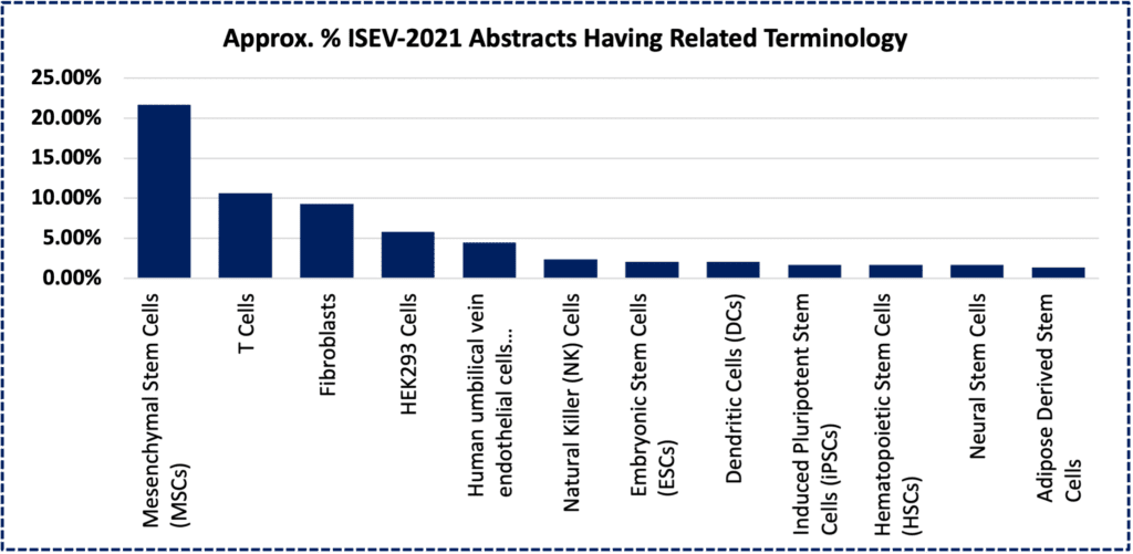 Estimated fraction of MSC research from ISEV 2021 