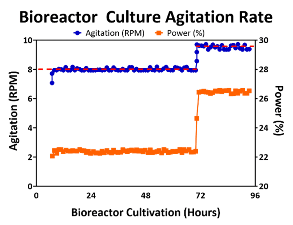 Bioreactor-Culture-Agitation-Rate