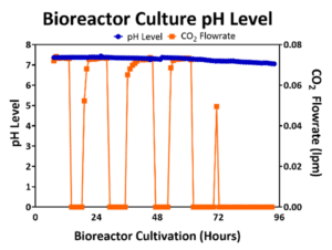 Bioreactor-Culture-pH-Level