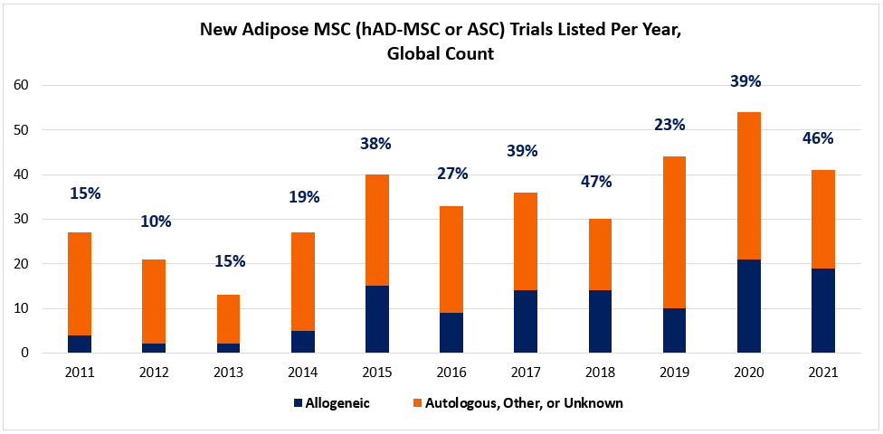 New Adipose MSC Trials Listed Per Year