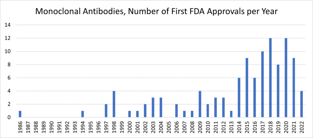 Number of First FDA Approvals per Year