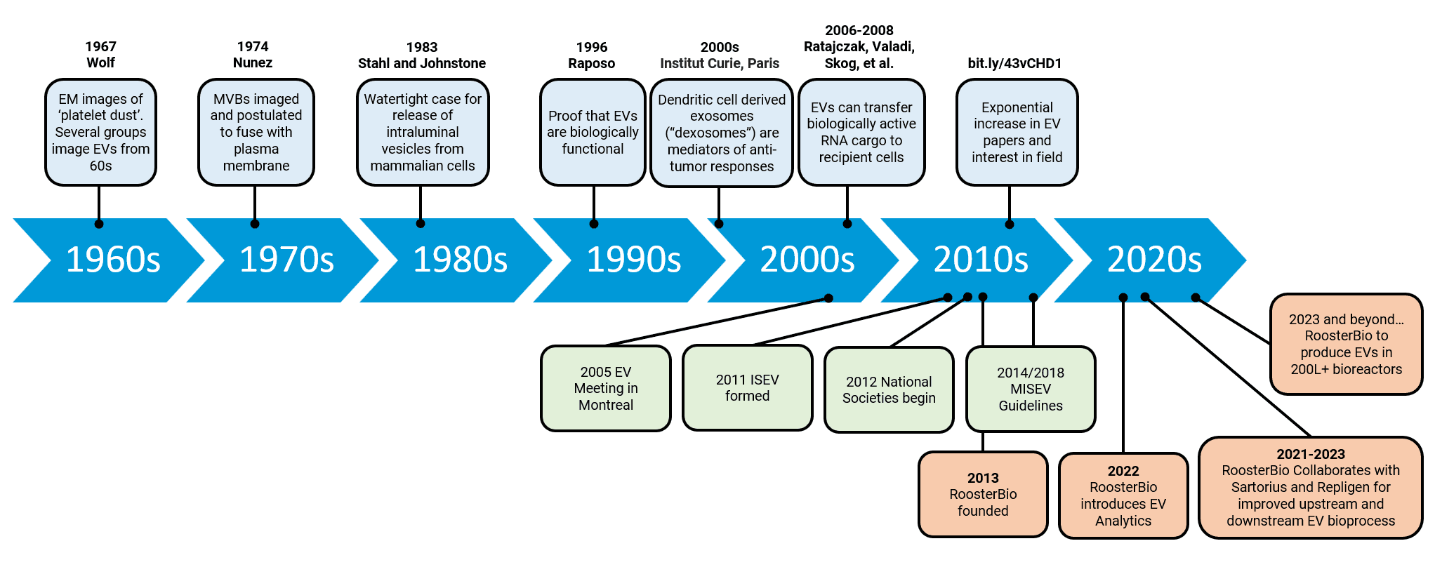 A History of EV Research