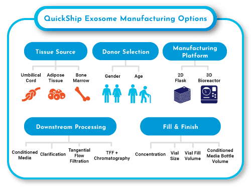 Quick-Ship-Exosome-Manufacturing