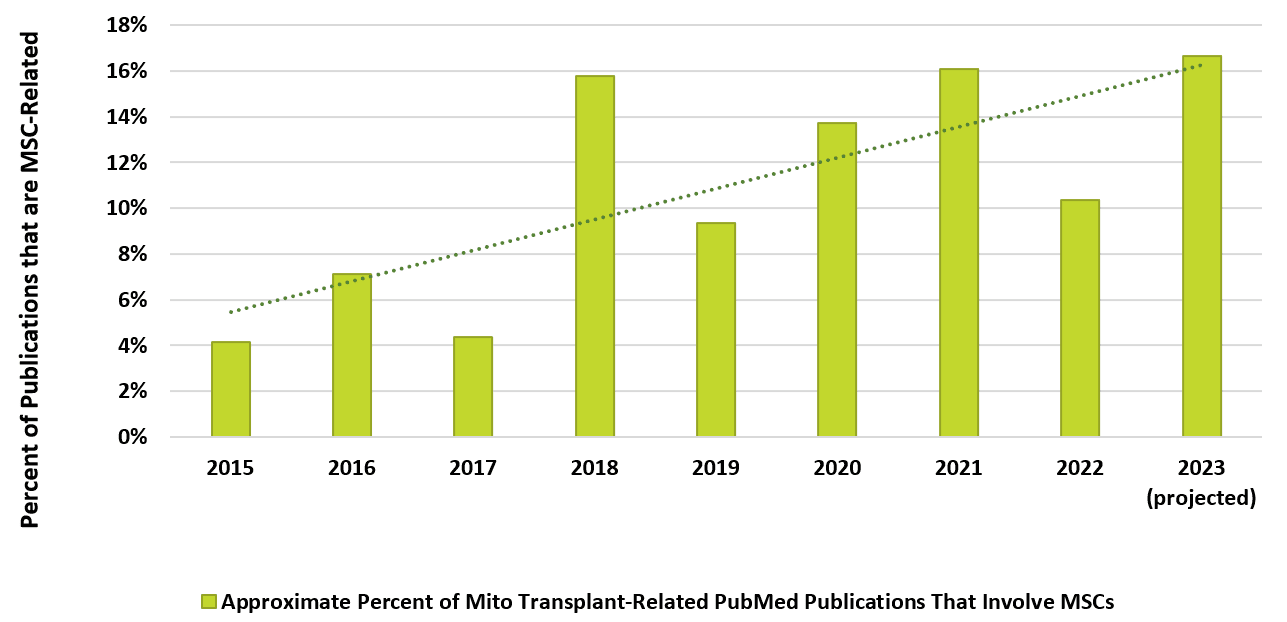 MSC increasing fraction of publications related to mitochondrial transplantation