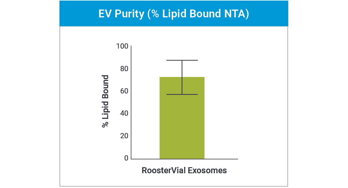 RoosterVial_Exosome_EV-Purity_Percent_Lipid_Bound