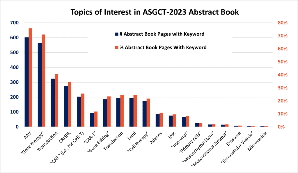 Topics of Interest in ASGCT 2023 Abstract Book
