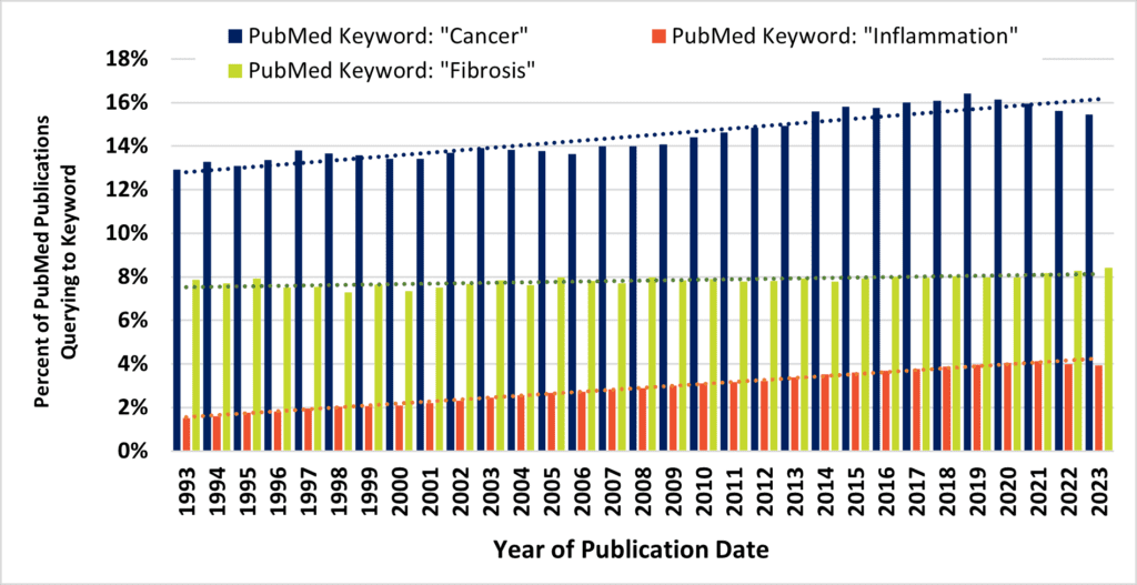 Fig-1A-Percent-of-PubMed-Publication-Querying-to-Keywords