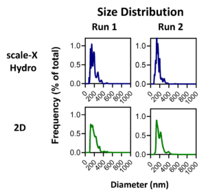 Size-Distribution