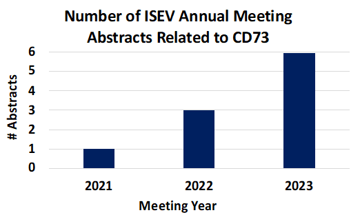 Number-of-ISEV-Abstracts-related-to-CD73