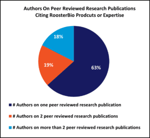 Authors-on-Peer-Reviewed-Pubs-Citing-RoosterBio