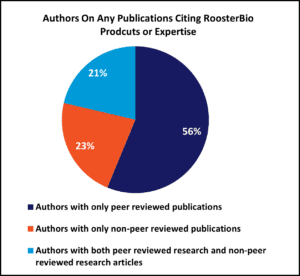 Authors-on-Pubs-Citing-RoosterBio