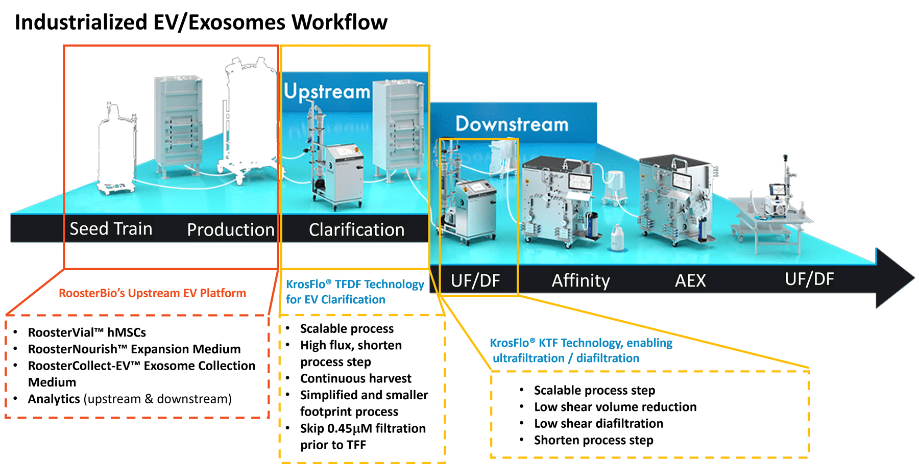Industrialized-Exosome-Workflow