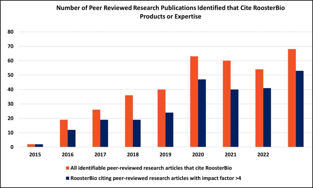Number-of-Peer-Reviewed-Research-Pubs-that-cite-RoosterBio-Products-or-Expertise