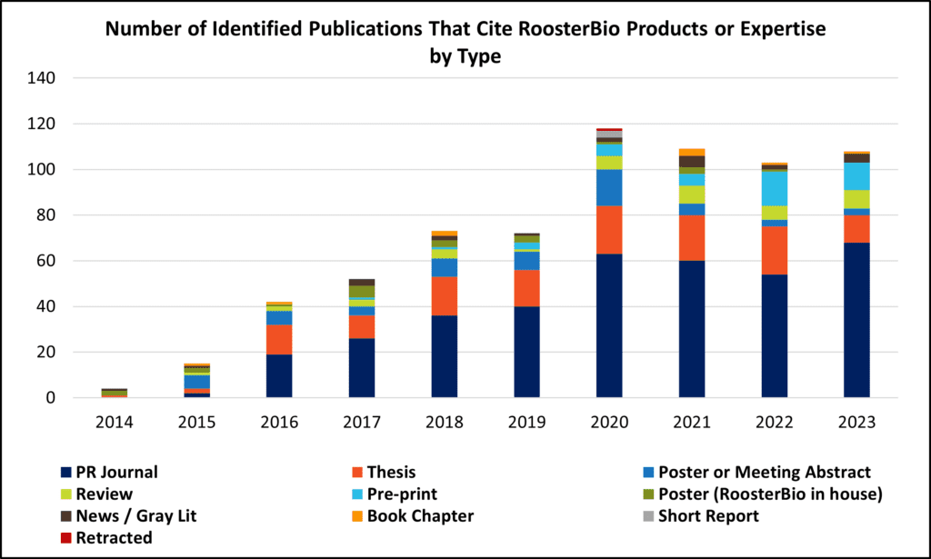Number-of-Pubs-that-cite-RoosterBio-Products-or-Expertise