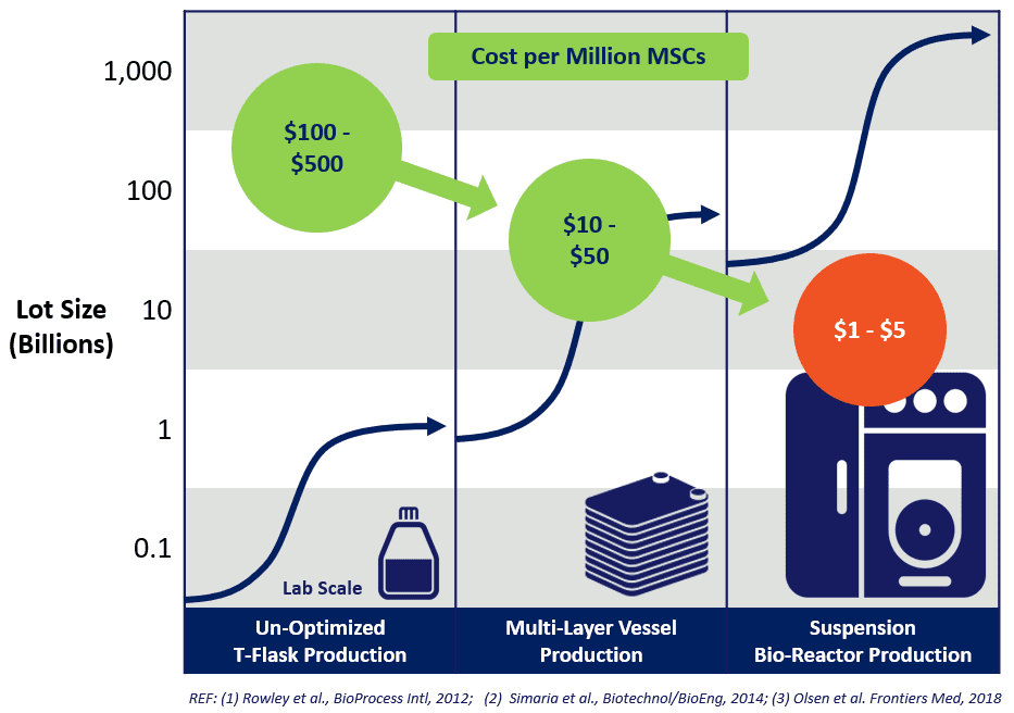 Cost-per-Million-MSCs